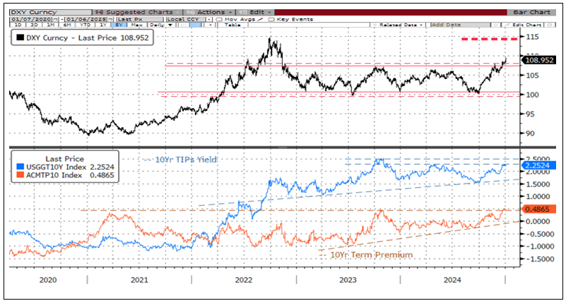 Figure 11. The U.S. Dollar Has Broken Out of its Trading Range