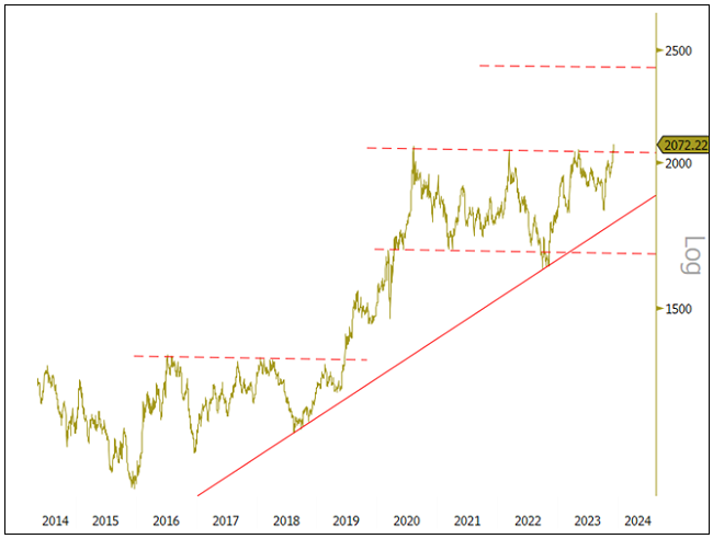 Figure 1. Spot Gold Bullion Breaking Out of Consolidation Range (2014-2023)