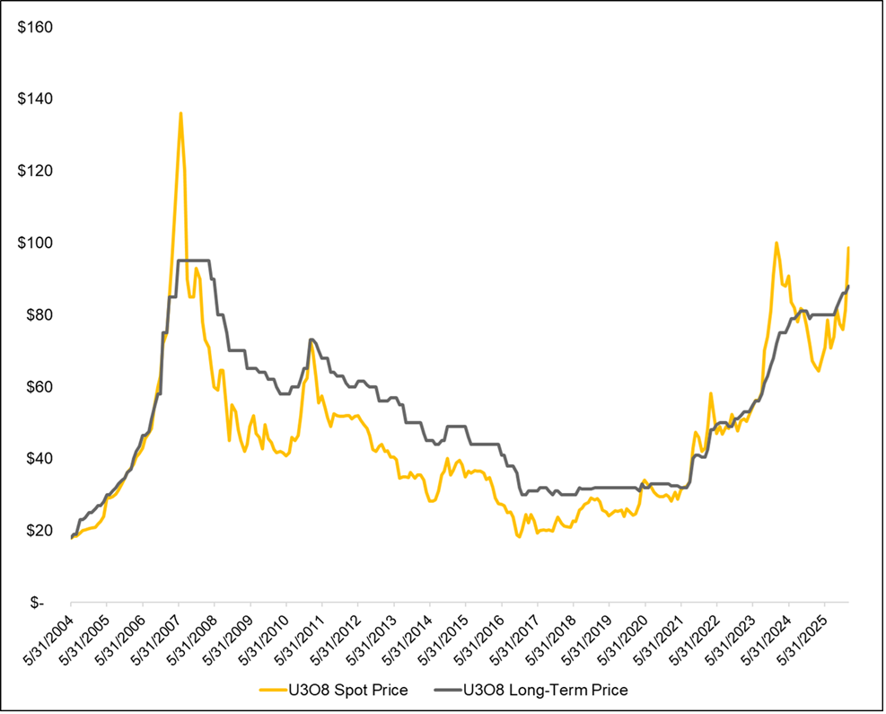 U308 Spot Price vs. Long-Term Contract Price