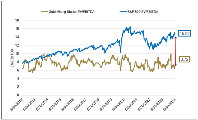 Figure 7. Gold Mining Equities vs. S&P 500 Index: EV/EBITDA (2012-2024)