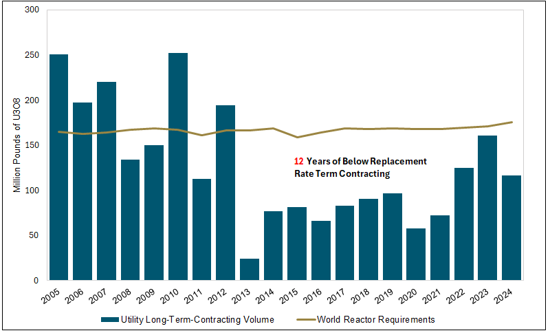 Figure 2. Term Contracting Remains Below Reactor Requirements (2005-2024)