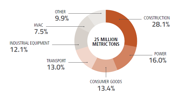 Figure 1. Copper: The Multi-Purpose Red Metal