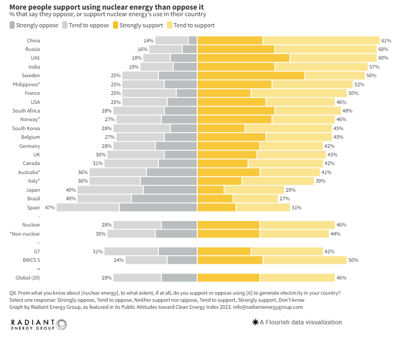 Figure 2. Public Attitudes Toward Nuclear Energy 2023