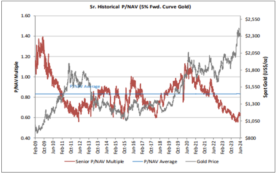 Figure 3. Senior Gold Mining Equities Historical P/NAV vs. Spot Gold (2009-2024)