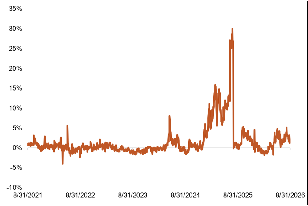 Figure 4. COMEX-LME Copper Premium Volatility