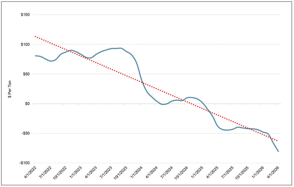 Figure 6. China’s Record Low Smelter Treatment Charges (TCs)