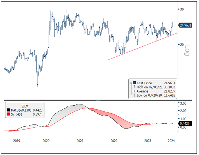 Figure 6. Spot Silver On the Cusp of a Breakout (2019-2024)