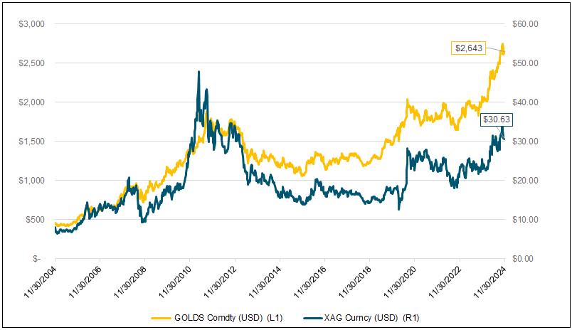 Figure 7. Silver Has Yet to Catch Up to Gold