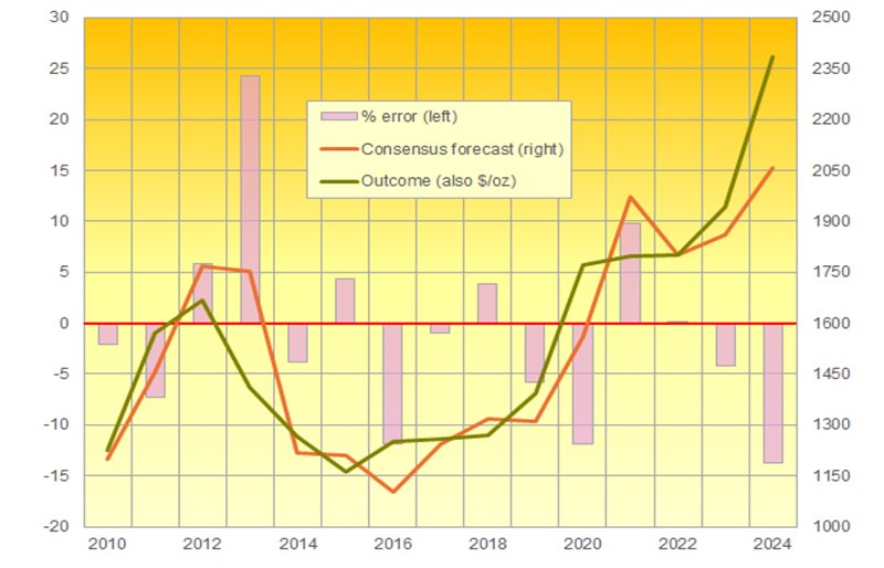 Figure 1. Gold Analysts’ Average Annual Price Forecasts (2010-2024)