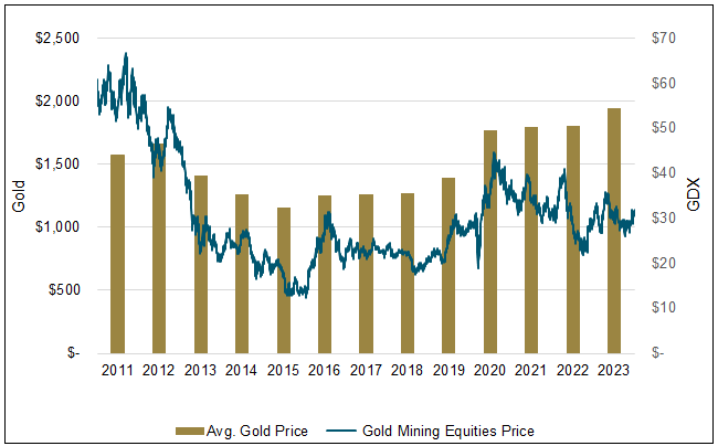 Figure B. Gold Mining Equities vs. Average Gold Price