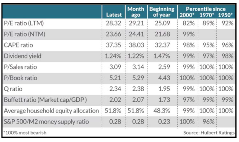 Figure 4. Most Equity Market Valuation Ratios Are at the most Overvalued in Decades