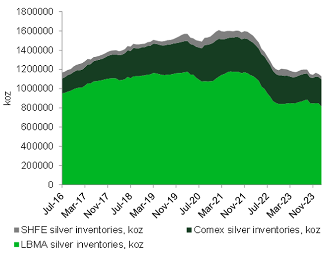 Figure 9. Silver’s Dwindling Inventories (2016-2023)