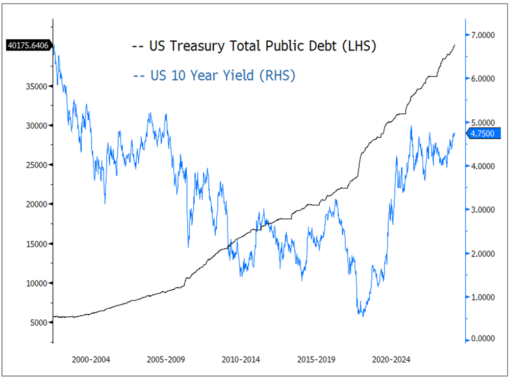 Figure 2. U.S. Federal Debt Topping $40 Trillion