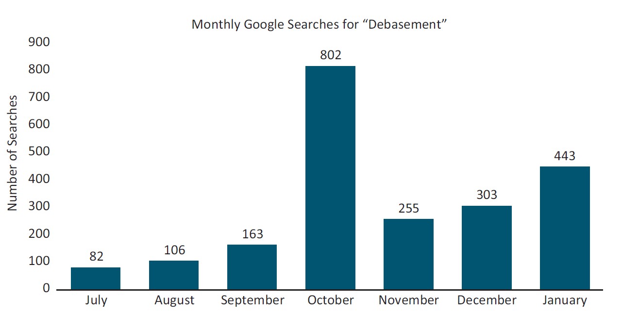 Monthly Google Searches for “Debasement”
