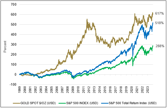 Figure Ia. Gold vs. S&P 500 for 25 Years Ended 12/31/2023