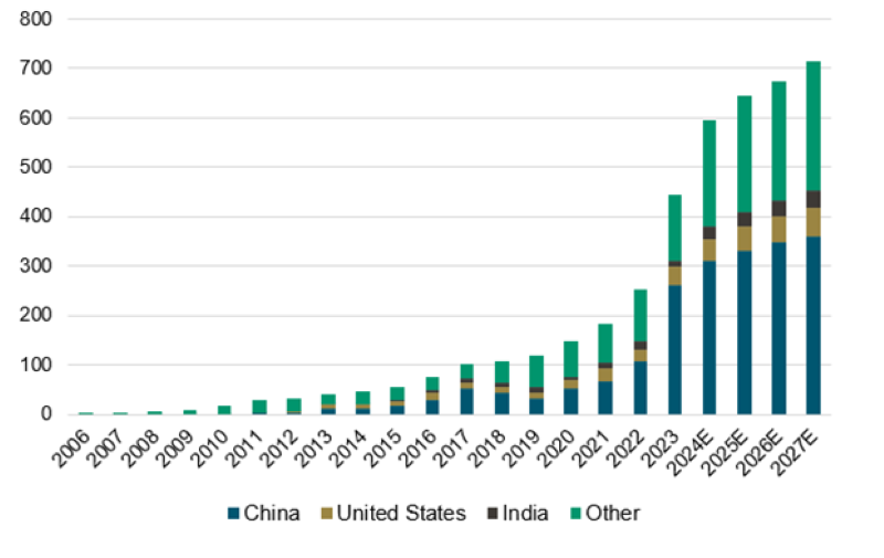 Figure 2. Solar Annual New Additions (GW)*