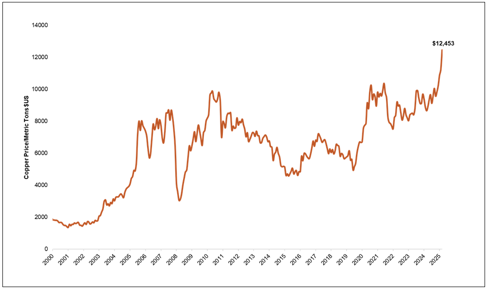 Copper Hits All-Time Highs