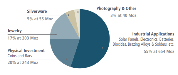 Figure 3. Industrial Uses Dominate Silver Demand