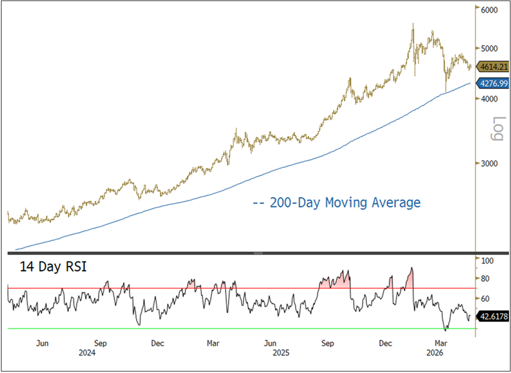 Gold Holds the Line