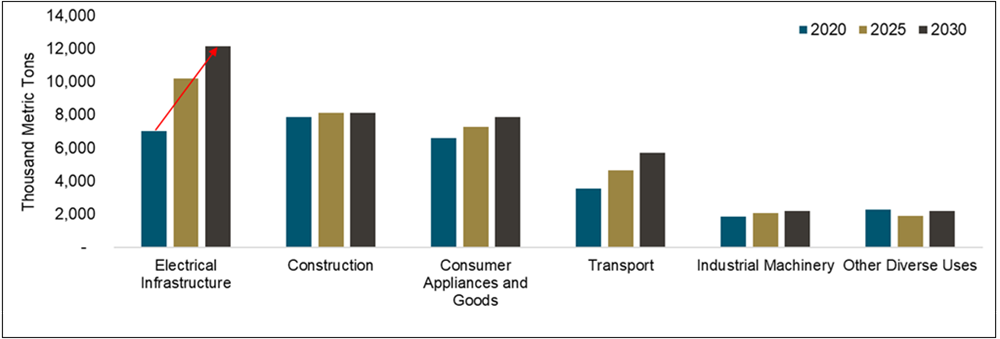 Figure 2. Electrical Infrastructure Takes Over Copper Demand (2020-2030)