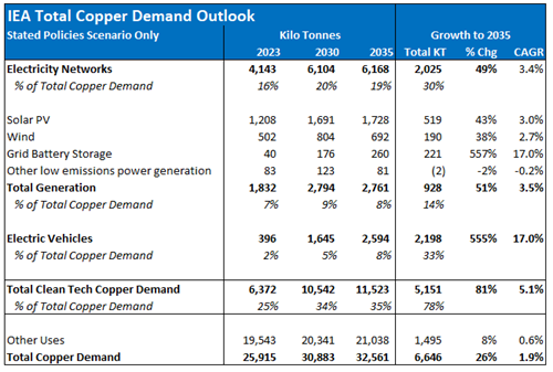 Figure 3. Forecasting Global Copper Demand