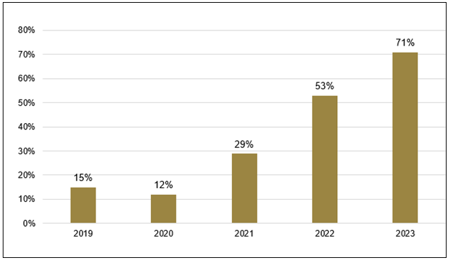 Figure 5. Central Banks Increasingly View Gold As A Strategic Asset (2019-2024)