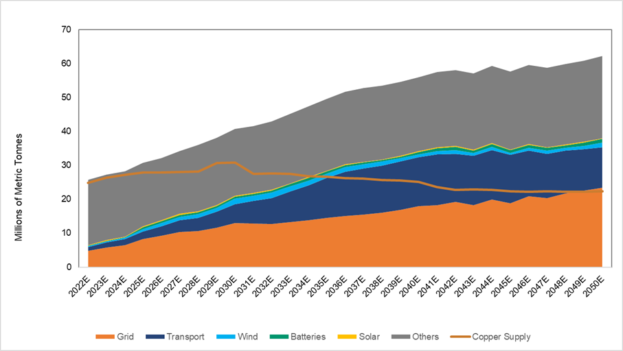 Figure 4. Copper Supply Fails to Keep Up with Demand (2022E-2050E)