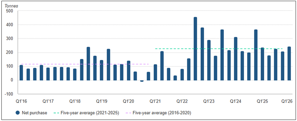 Central Bank Gold Buying