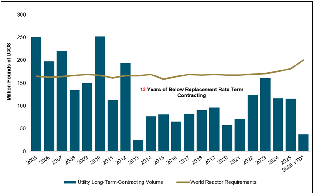Figure 4. Utility Contracting Cycle Stall (2005-2026)