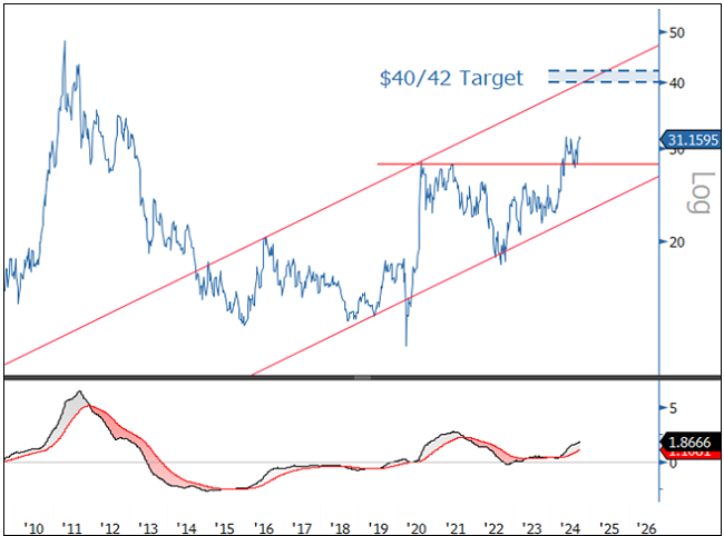 Figure 2. Silver Breaking Out to Test Long-Term Target (2010-2024)