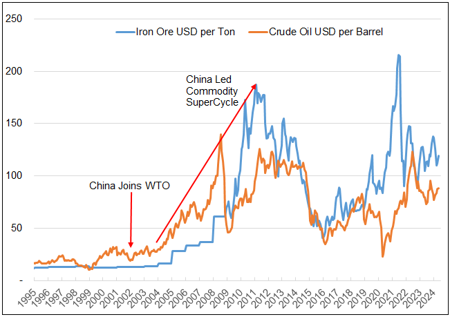 Figure 2. Building Cities with Oil and Iron (1995-2024)