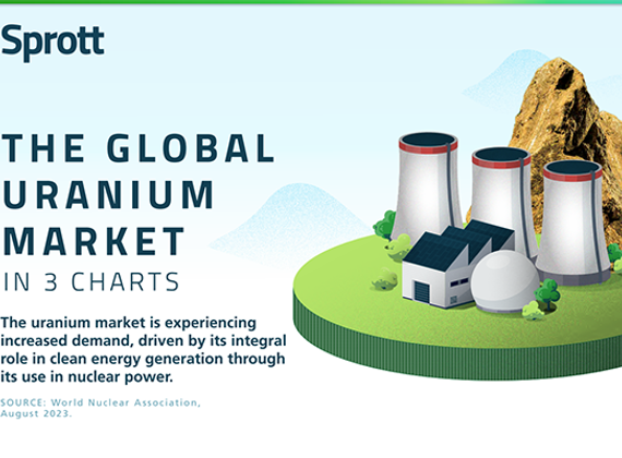 The Global Uranium Market in 3 Charts