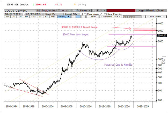 Figure 1. Gold Price Momentum (1990-2024)