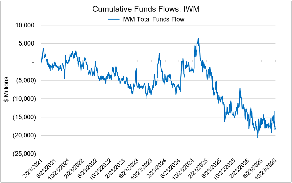 Small-Cap ETF Flows Have Been Net Negative Cumulative (IWM)