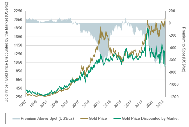 Figure A1. Gold Price Discounted by the Market @ 0% Discount Rate