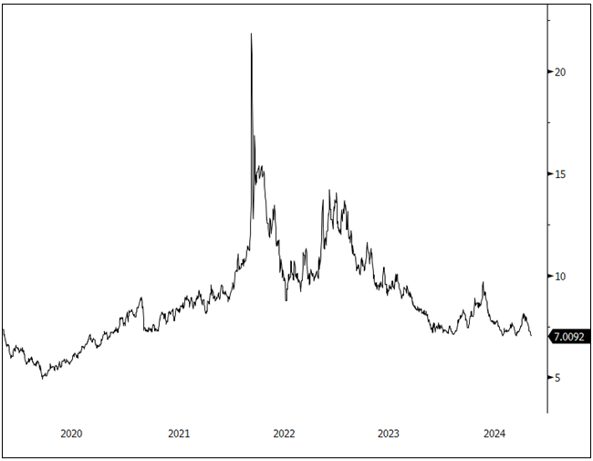 Figure 7. Nickel Spot Price USD $ / lb (2019–2024)