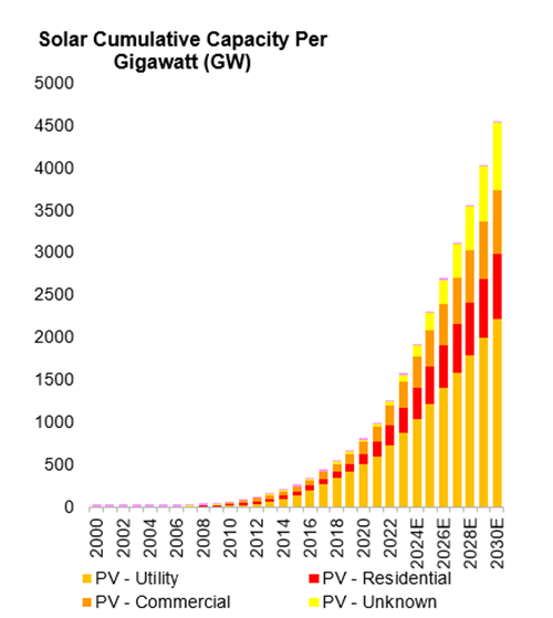 Solar Cumulative Capacity Per Gigawatt