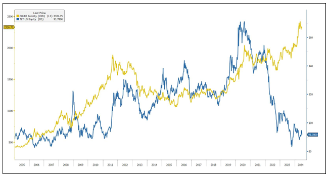 Figure 5. Gold vs. 20-YR U.S. Treasury Bonds (2005-2024)