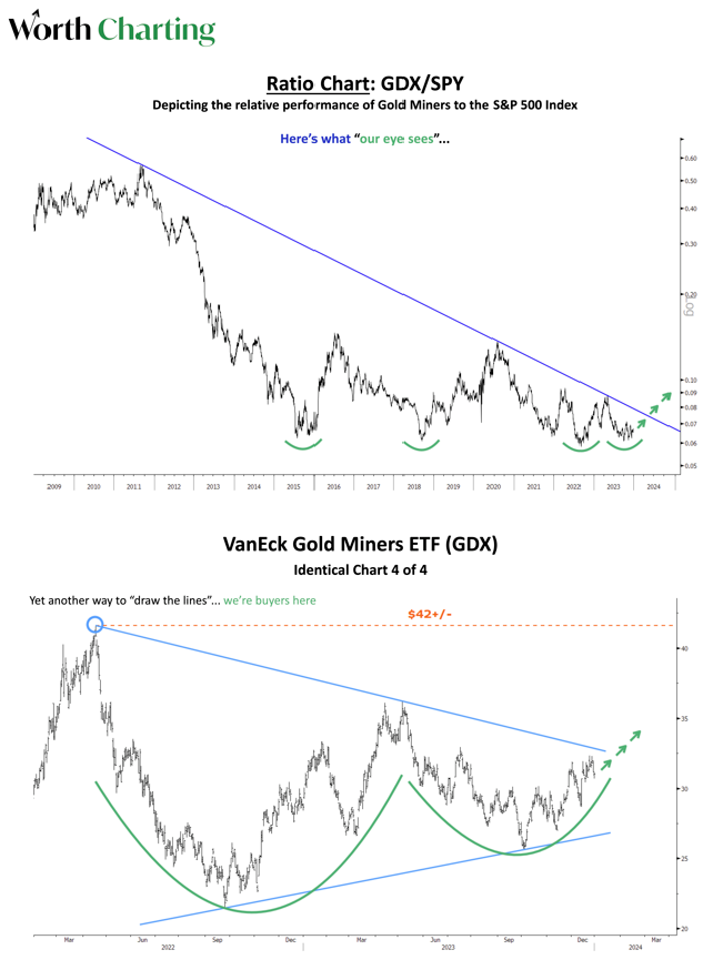 Worth Charting.