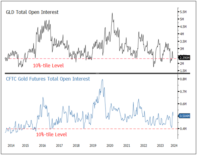 Figure 5. Total Open Interest Contracts for GLD and CFTC Gold Futures (2014-2024)