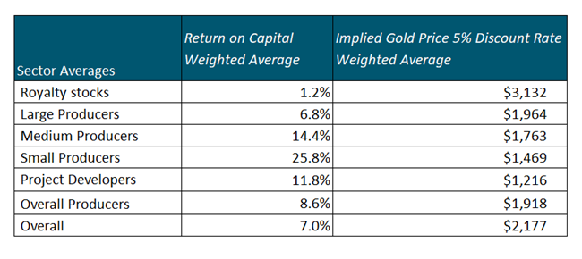 Figure A2. Return on Capital for Gold Miners