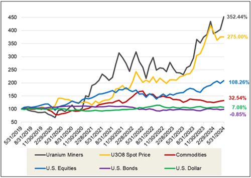 Figure 1. Physical Uranium and Uranium Stocks Have Outperformed Other Asset Classes Over the Past Five Years (05/31/2019-05/31/2024)