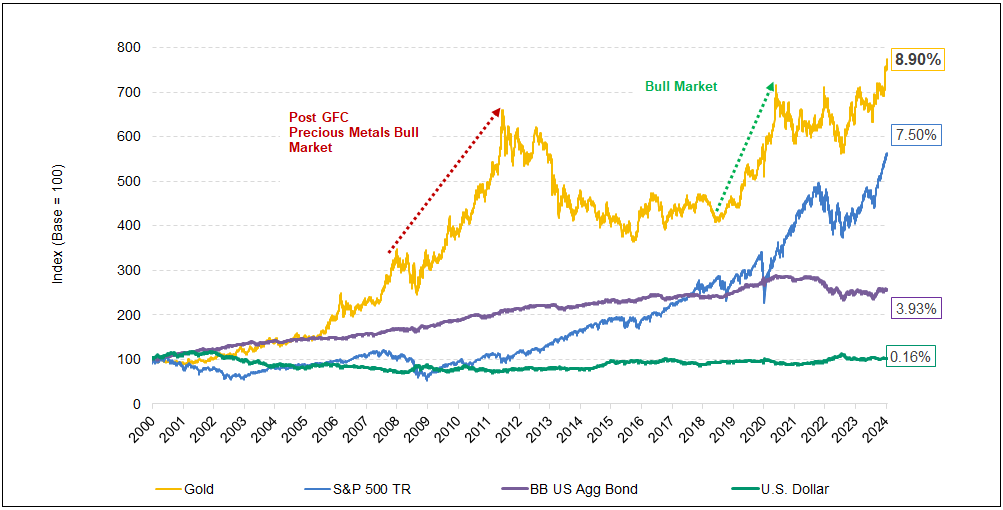 Figure 1. Gold vs. Stocks, Bonds and USD (1999-2024)