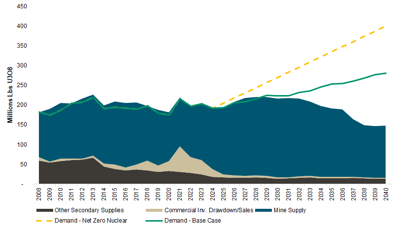 Uranium Supply and Demand