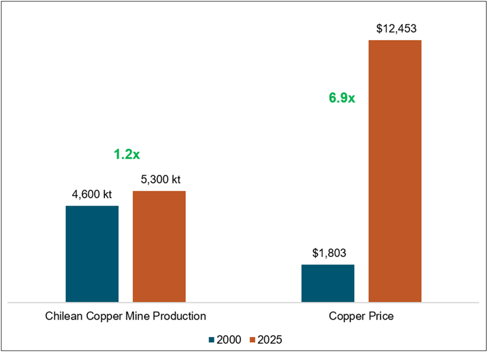 Figure 2. Copper Price Increases Nearly Sevenfold While Chilean Copper Mine Production Increases 15% (2000 vs. 2025)