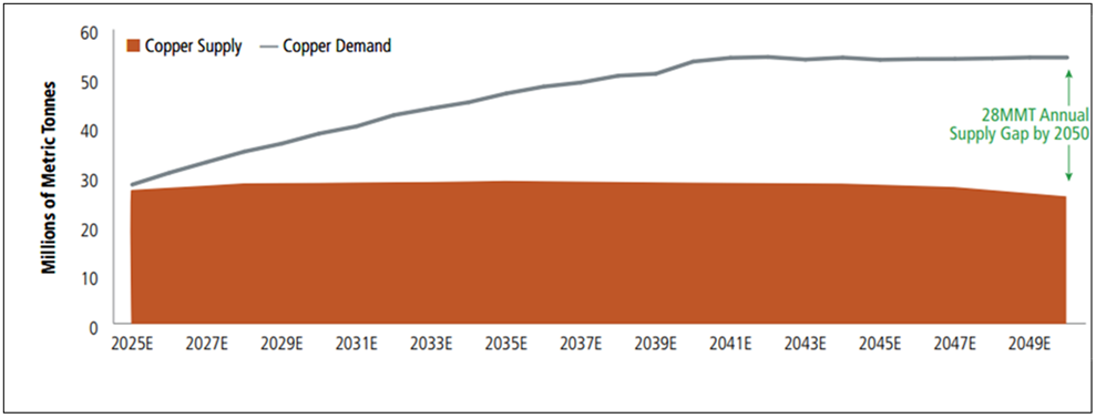 Copper Supply and Demand Imbalance May Likely Grow