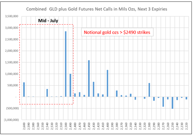 Figure 2. Gold Futures Activity