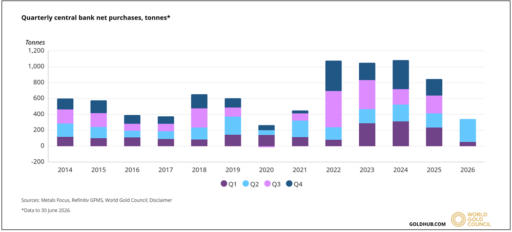 Figure 2. Central Bank Gold Demand