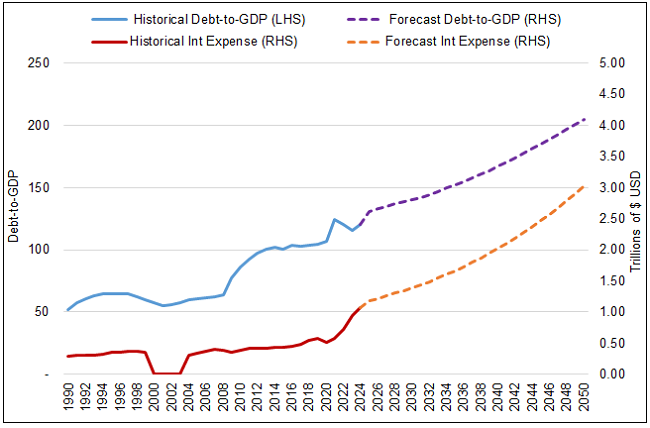 Figure 6. Forecast U.S. Debt-to-GDP and Interest Expense (1990-2024)