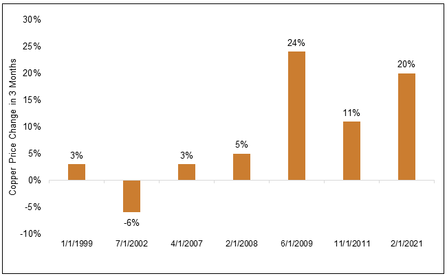 Figure 6. Copper: Bucking the Trend of Price Changes After Falling Treatment Charges (1999-2021)